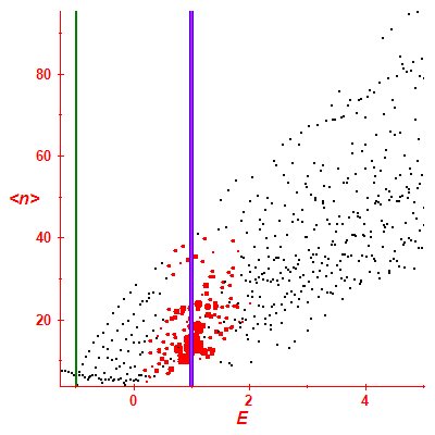 Peres lattice <N>